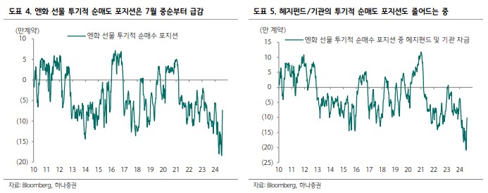 엔화 선물 투기적순매도 포지션 급감