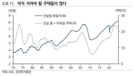 아직 지어야 할 주택이 많아 제조업과 건설업 경기는 나빠지지 않을 것