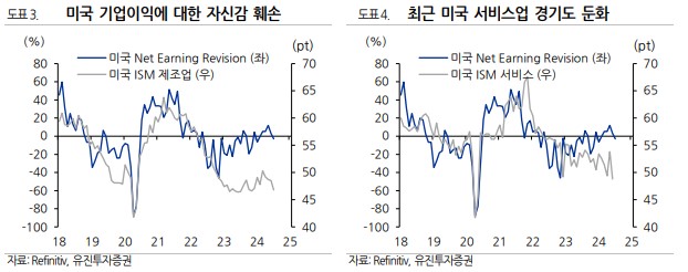 미국 기업이익에 대한 자신감 훼손