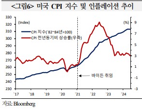 미국 CPI 지수 및 인플레이션 추이