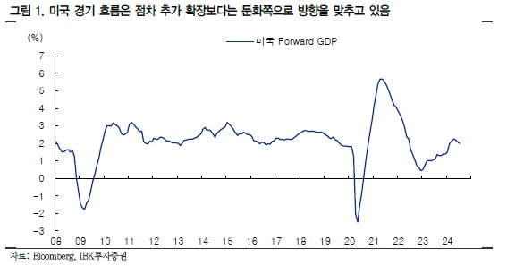 미국 경기침체 흐름 돌입