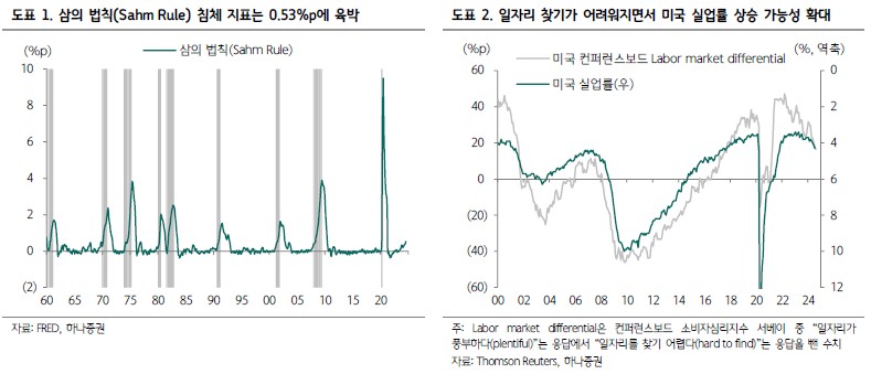 미국 경기침체 상징하는 샴의 법칙과 고용 상황 악화