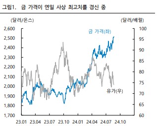 금 가격 상승 추세, 연일 최고치를 경신중