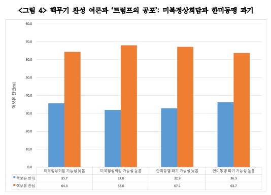 한국 핵무장 찬성 여론파