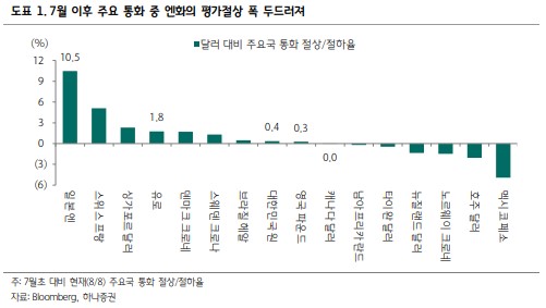 엔 캐리 트레이드 우려 증가. 엔화 평가절상 폭 증ㄱ