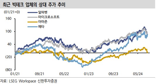 구글 반독점법 패소 이후 최근 빅테크 업체의 상대 주가 추이