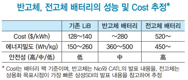 반고체 배터리 성능 및 비용