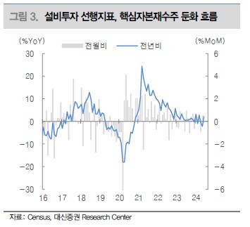 둔화되는 설비투자 선행지표