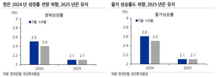 한은 2024년 성장률 전망 및 물가 상승률