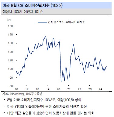 미국 소비 둔화 움직임