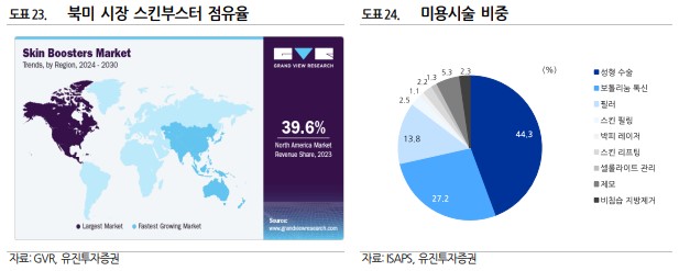 북미 시장 스킨부스터 점유율