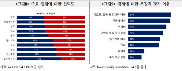 주요 쟁점에 대한 신뢰도