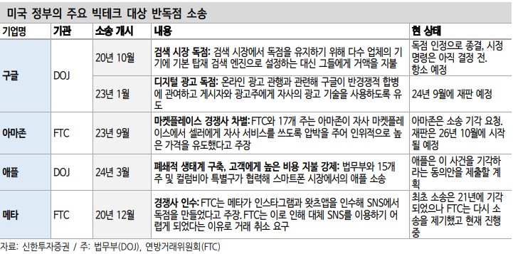 미국 정부의 주요 빅테크 대상 반독점 소송 내용 및 현 상황