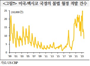 미국 멕시코 국경 불법 월경 적발 건수