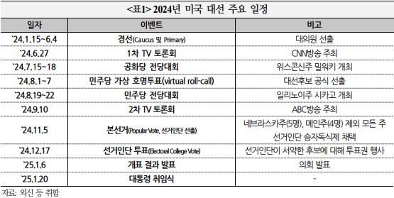 미국 대선 주요 일정
