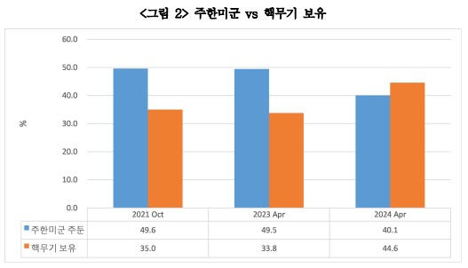 주한미군 vs 핵무기 보유