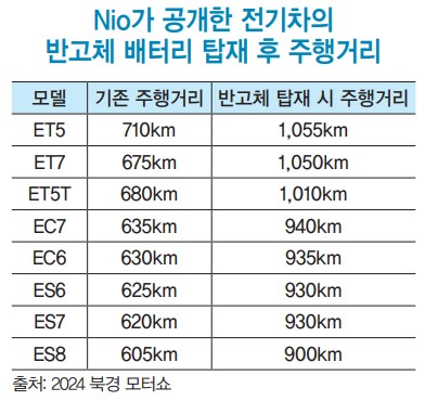 반고체 배터리 탑재 후 주행거리