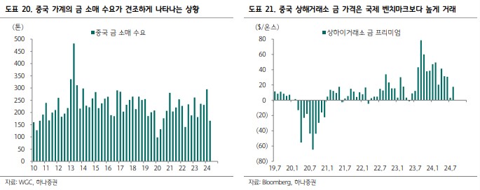 중국 가계의 금 소매 수요 견조