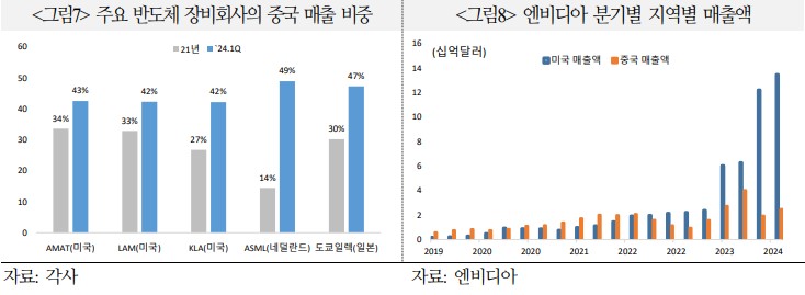 주요 반도체 장비회사의 중국 매출 비중