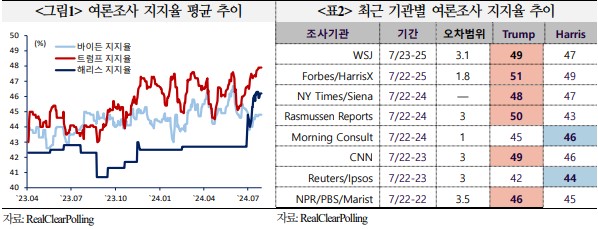 미국 대선 여론조사 지지율 추이