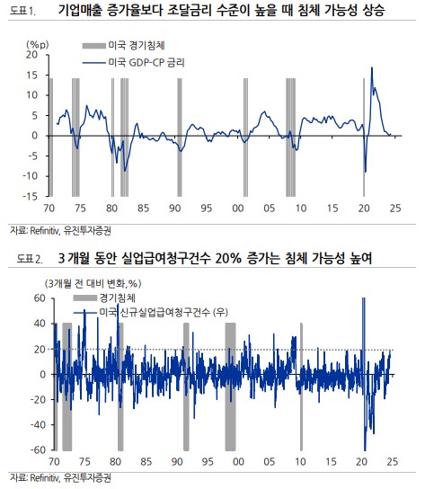 미국 경기 침체 가능성 상승