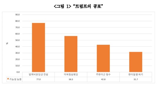 한국 핵무장 여론과 트럼프의 공포