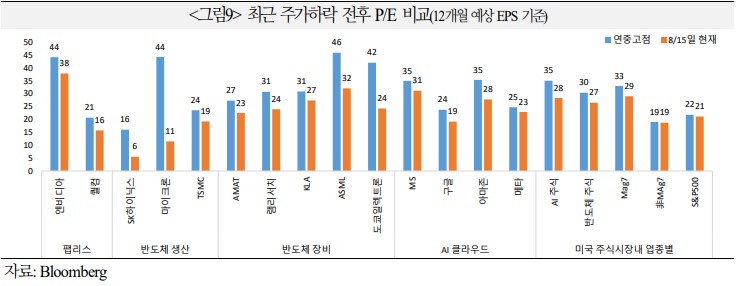 최근 주가하락 전후 PER 비교