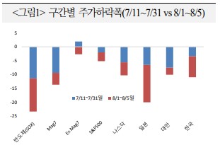 국가별 주가 하락 폭