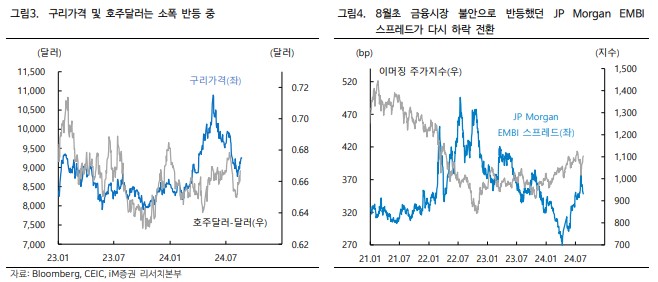 구리 가격 및 호주 달러 소폭 반등, JP모건 EMBI 스프레드 하락 전환