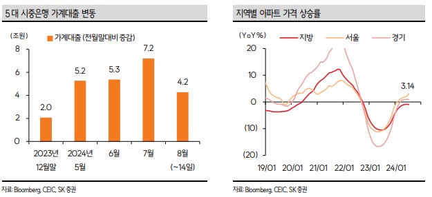 금리 인하 고려 어려운 이유, 부동산 대출 추세