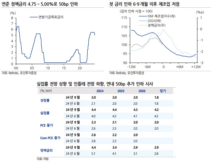 9월 FOMC 결과