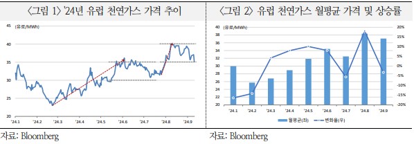 유럽 천연가스 가격 추이