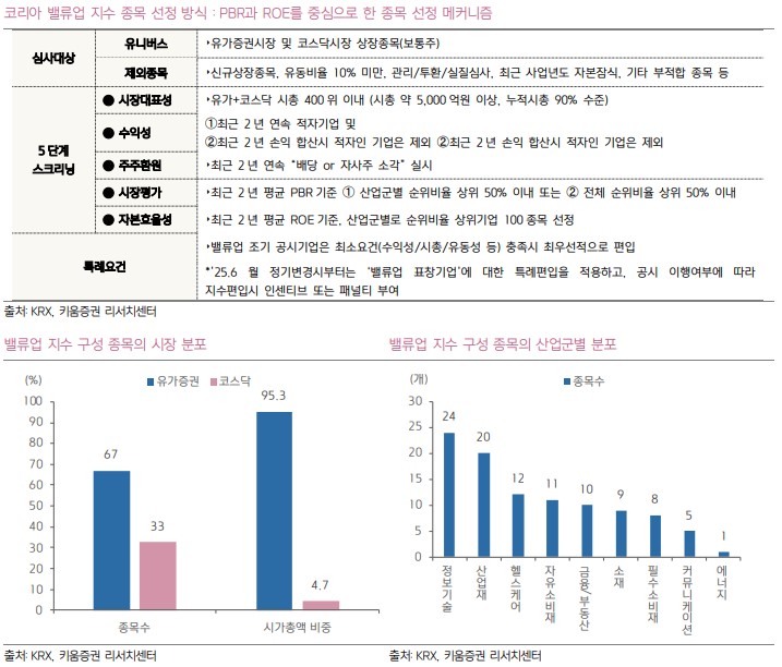 코리아 밸류업 지수 종목 선정 방식