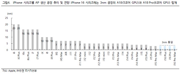 iPhone 시리즈별 AP 생산 공정 추이