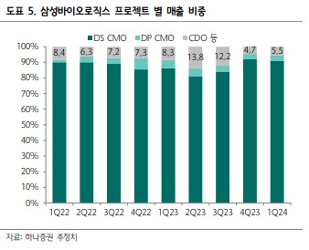 삼성바이오로직스 프로젝트 별 매출 비중