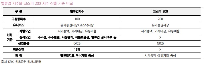 코리아 밸류업 지수 vs 코스피 200 지수 산출 방식 비교