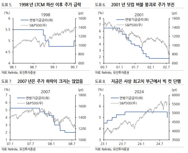 9월 FOMC 이후 주목해야할 사항들