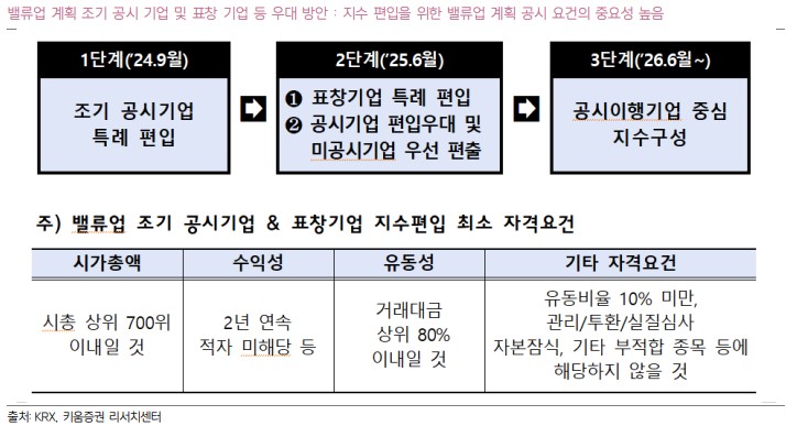 밸류업 계획 조기 공시 기업 및 우대방안