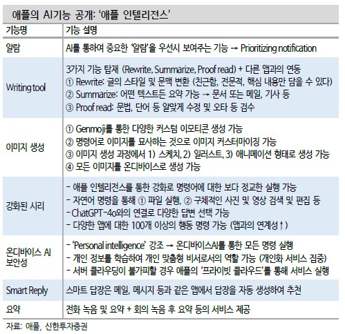 애플의 AI기능 : 애플 인텔리전스