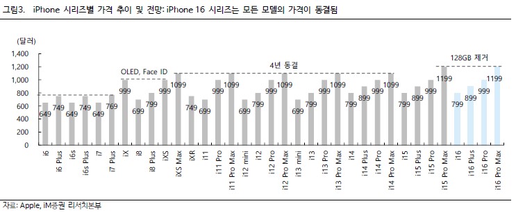 iPhone 16 가격 동결