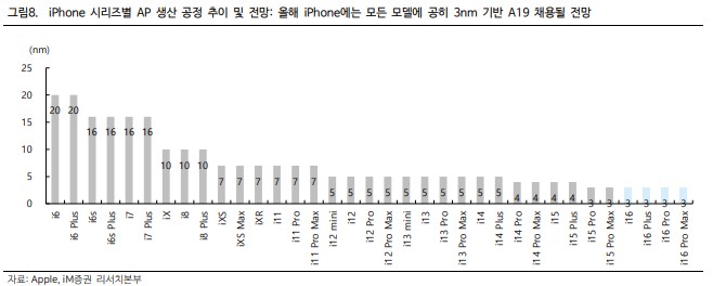 아이폰 시리즈별 AP 생산 공정 추이 및 전망