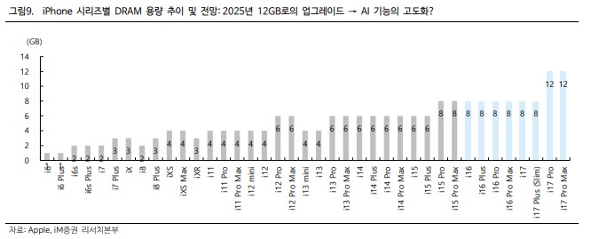 아이폰 시리즈별 DRAM 용량 추이 및 전망