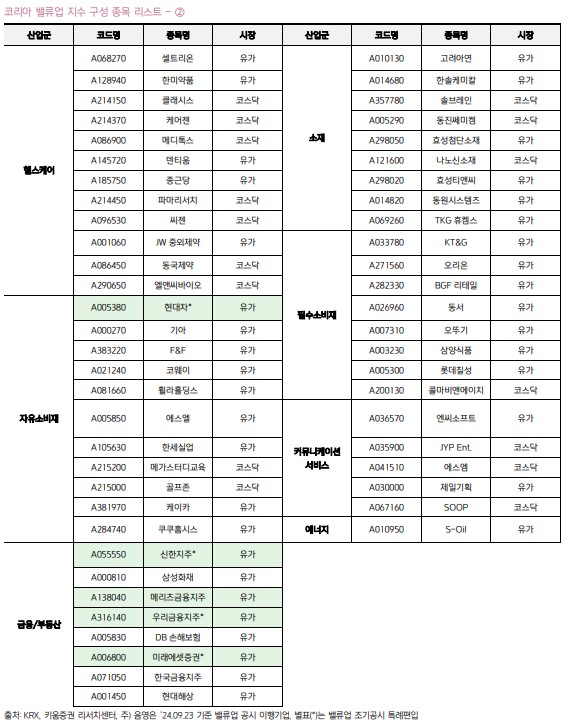 코리아 밸류업 지수의 종목리스트 2