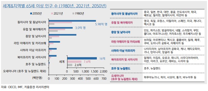 세계 지역별 인구구조