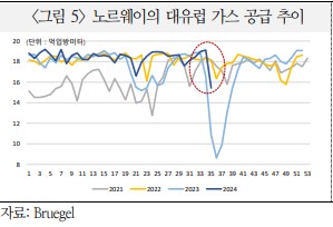 노르웨이 대유럽 가스 공급 추이