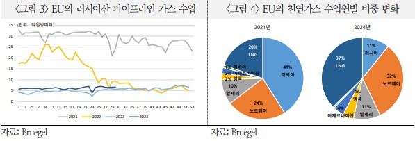 유럽 천연가스 가격 상승 원인, 러우 갈등