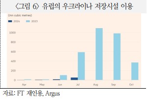 유럽의 우크라이나 저장시설 이용 현황