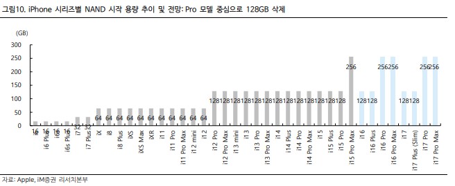 아이폰16 시리즈별 NAND 시작 용량 추이 및 전망