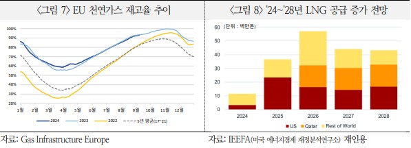 유럽 천연가스 가격 전망