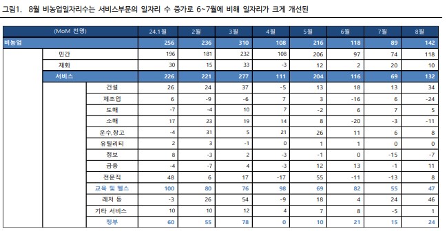 8월 고용보고서 결과 비농업일자리수 개선